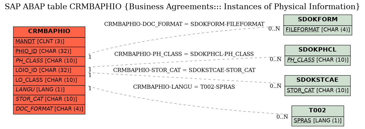 E-R Diagram for table CRMBAPHIO (Business Agreements::: Instances of Physical Information)