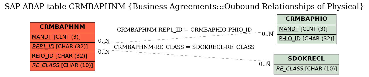 E-R Diagram for table CRMBAPHNM (Business Agreements:::Oubound Relationships of Physical)