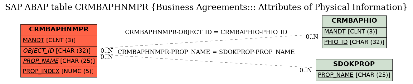 E-R Diagram for table CRMBAPHNMPR (Business Agreements::: Attributes of Physical Information)