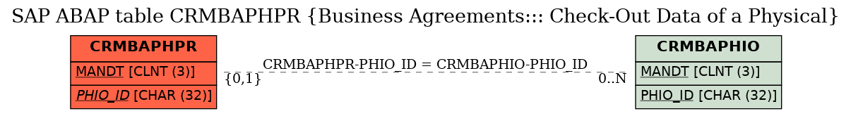 E-R Diagram for table CRMBAPHPR (Business Agreements::: Check-Out Data of a Physical)