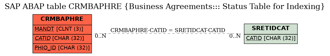 E-R Diagram for table CRMBAPHRE (Business Agreements::: Status Table for Indexing)