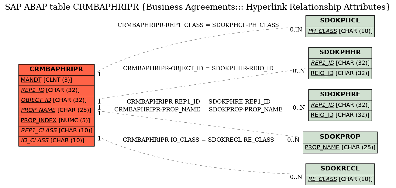 E-R Diagram for table CRMBAPHRIPR (Business Agreements::: Hyperlink Relationship Attributes)