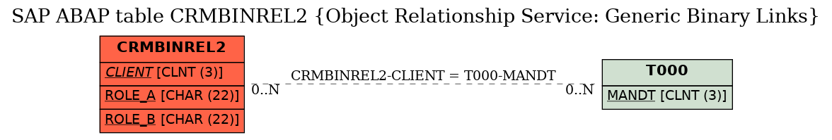 E-R Diagram for table CRMBINREL2 (Object Relationship Service: Generic Binary Links)