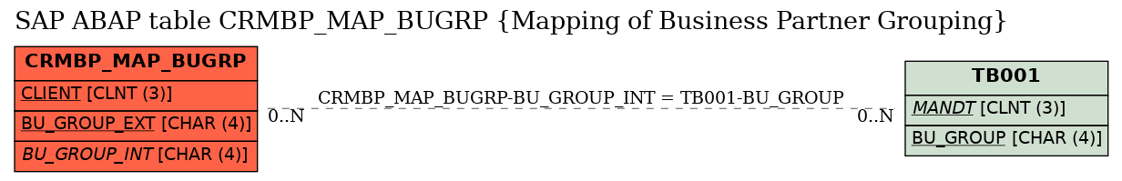 E-R Diagram for table CRMBP_MAP_BUGRP (Mapping of Business Partner Grouping)