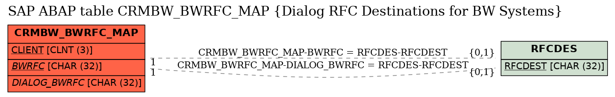 E-R Diagram for table CRMBW_BWRFC_MAP (Dialog RFC Destinations for BW Systems)