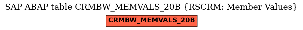 E-R Diagram for table CRMBW_MEMVALS_20B (RSCRM: Member Values)