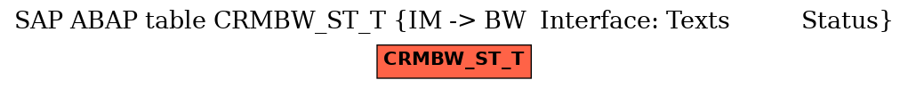 E-R Diagram for table CRMBW_ST_T (IM -> BW  Interface: Texts          Status)