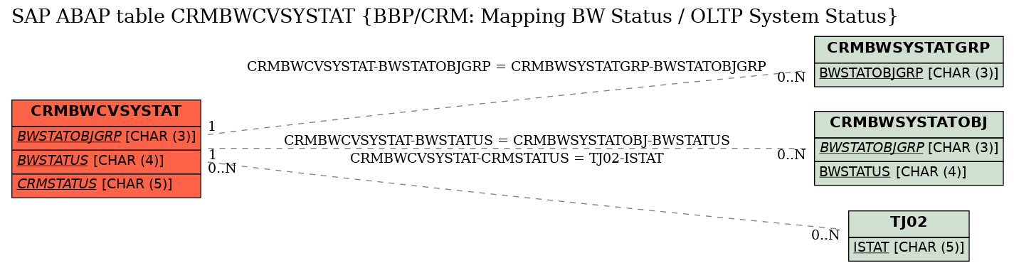 E-R Diagram for table CRMBWCVSYSTAT (BBP/CRM: Mapping BW Status / OLTP System Status)