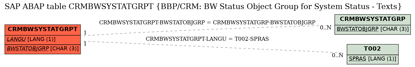 E-R Diagram for table CRMBWSYSTATGRPT (BBP/CRM: BW Status Object Group for System Status - Texts)