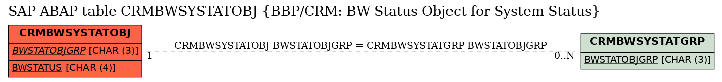 E-R Diagram for table CRMBWSYSTATOBJ (BBP/CRM: BW Status Object for System Status)