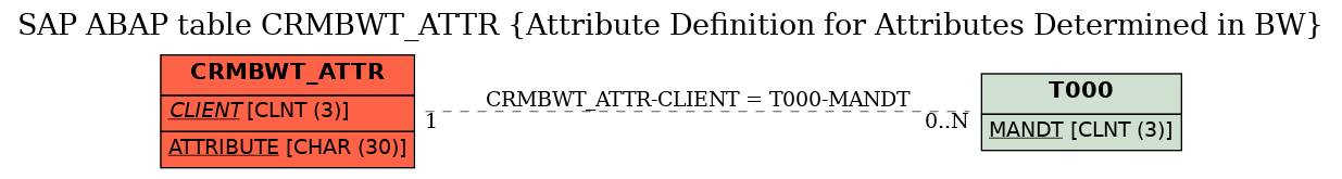 E-R Diagram for table CRMBWT_ATTR (Attribute Definition for Attributes Determined in BW)