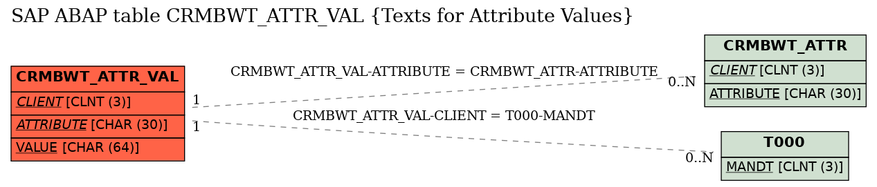 E-R Diagram for table CRMBWT_ATTR_VAL (Texts for Attribute Values)