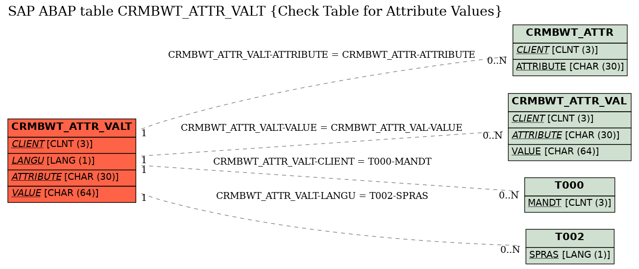 E-R Diagram for table CRMBWT_ATTR_VALT (Check Table for Attribute Values)