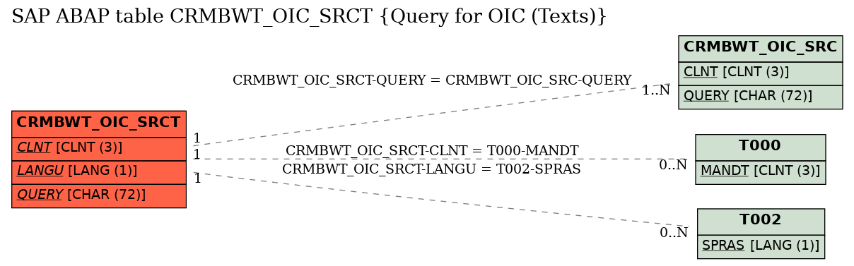 E-R Diagram for table CRMBWT_OIC_SRCT (Query for OIC (Texts))