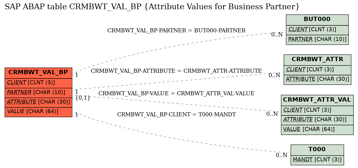 E-R Diagram for table CRMBWT_VAL_BP (Attribute Values for Business Partner)