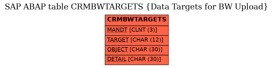 E-R Diagram for table CRMBWTARGETS (Data Targets for BW Upload)