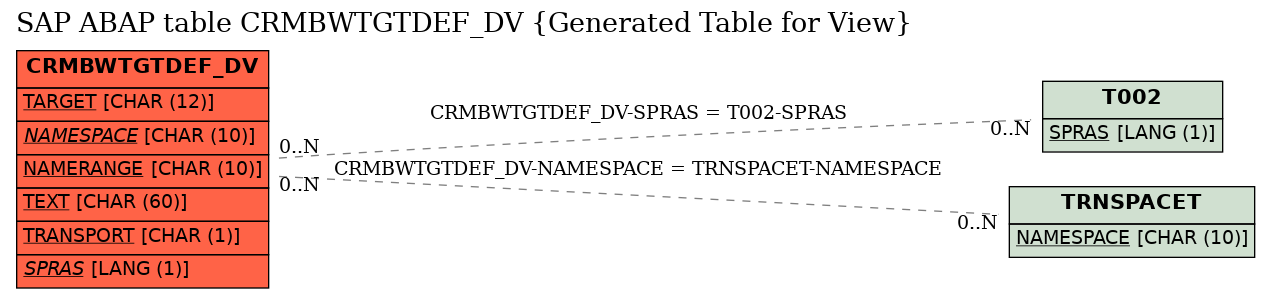 E-R Diagram for table CRMBWTGTDEF_DV (Generated Table for View)