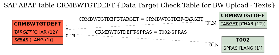 E-R Diagram for table CRMBWTGTDEFT (Data Target Check Table for BW Upload - Texts)