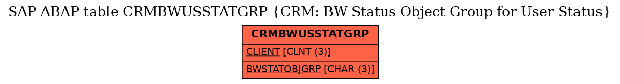 E-R Diagram for table CRMBWUSSTATGRP (CRM: BW Status Object Group for User Status)