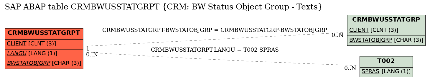 E-R Diagram for table CRMBWUSSTATGRPT (CRM: BW Status Object Group - Texts)