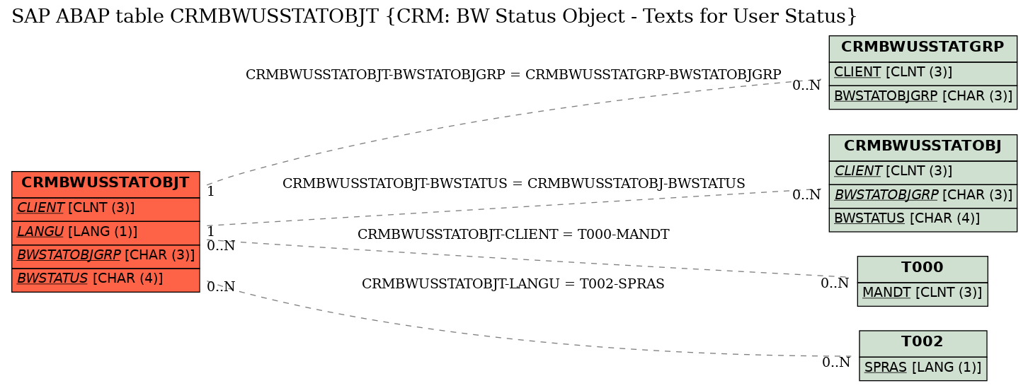 E-R Diagram for table CRMBWUSSTATOBJT (CRM: BW Status Object - Texts for User Status)