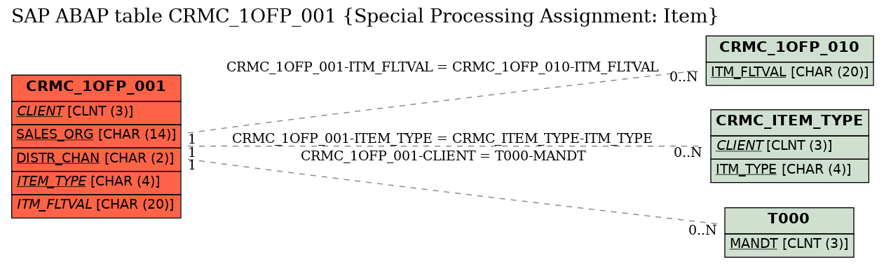 E-R Diagram for table CRMC_1OFP_001 (Special Processing Assignment: Item)
