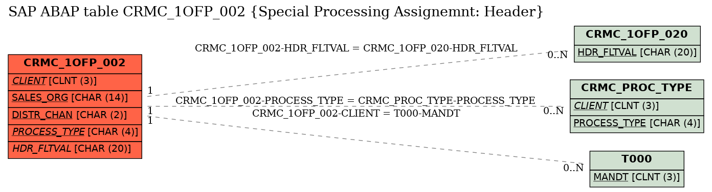 E-R Diagram for table CRMC_1OFP_002 (Special Processing Assignemnt: Header)