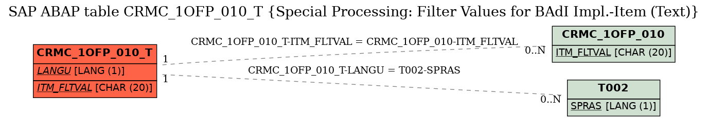 E-R Diagram for table CRMC_1OFP_010_T (Special Processing: Filter Values for BAdI Impl.-Item (Text))