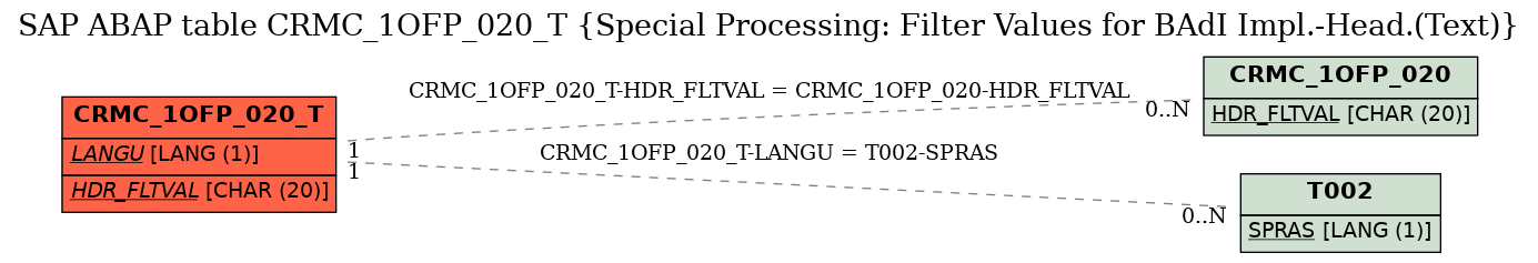 E-R Diagram for table CRMC_1OFP_020_T (Special Processing: Filter Values for BAdI Impl.-Head.(Text))