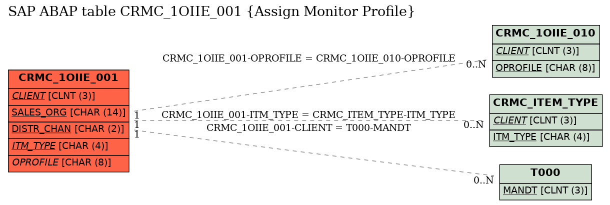 E-R Diagram for table CRMC_1OIIE_001 (Assign Monitor Profile)