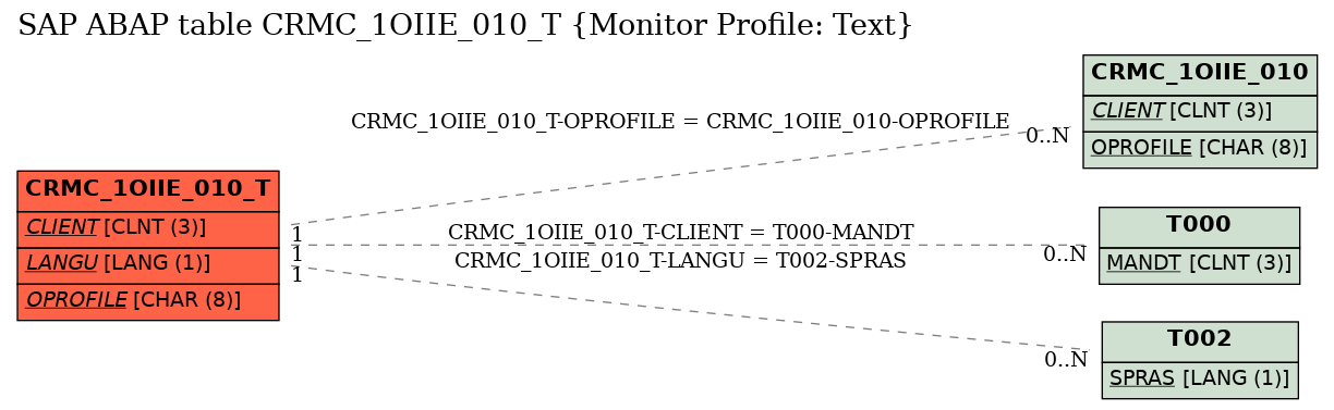 E-R Diagram for table CRMC_1OIIE_010_T (Monitor Profile: Text)
