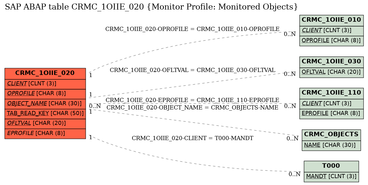 E-R Diagram for table CRMC_1OIIE_020 (Monitor Profile: Monitored Objects)