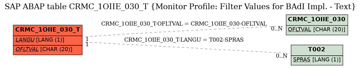 E-R Diagram for table CRMC_1OIIE_030_T (Monitor Profile: Filter Values for BAdI Impl. - Text)