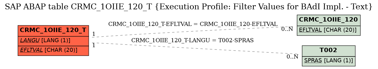 E-R Diagram for table CRMC_1OIIE_120_T (Execution Profile: Filter Values for BAdI Impl. - Text)
