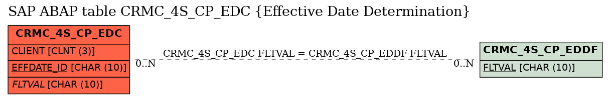 E-R Diagram for table CRMC_4S_CP_EDC (Effective Date Determination)