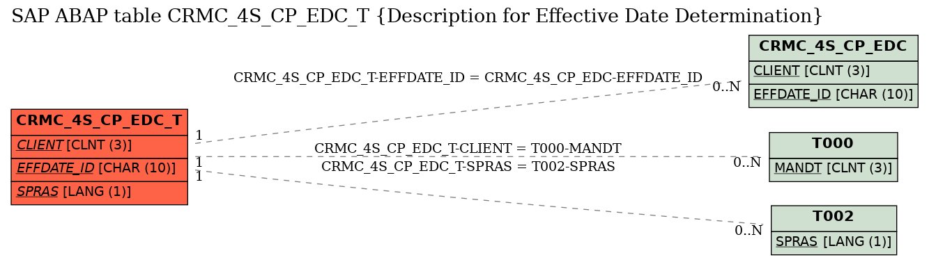 E-R Diagram for table CRMC_4S_CP_EDC_T (Description for Effective Date Determination)