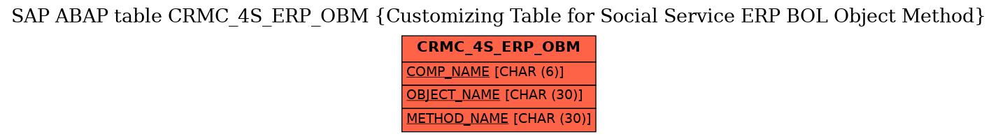 E-R Diagram for table CRMC_4S_ERP_OBM (Customizing Table for Social Service ERP BOL Object Method)