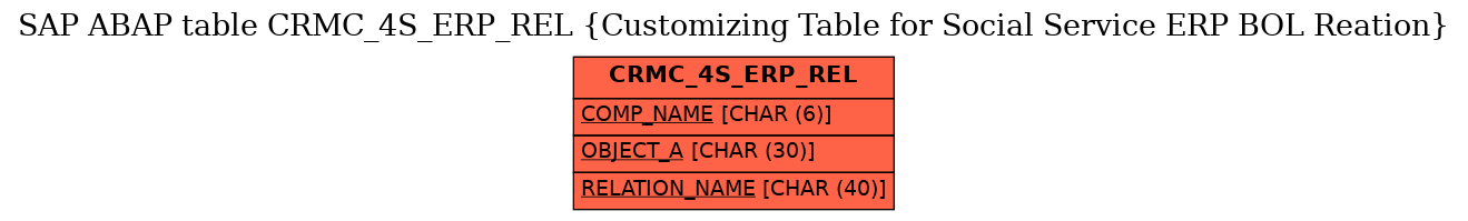 E-R Diagram for table CRMC_4S_ERP_REL (Customizing Table for Social Service ERP BOL Reation)