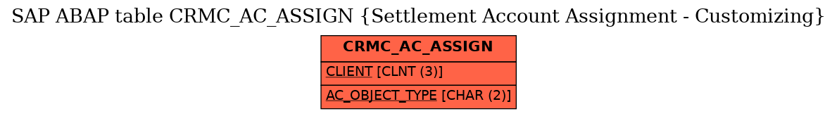 E-R Diagram for table CRMC_AC_ASSIGN (Settlement Account Assignment - Customizing)