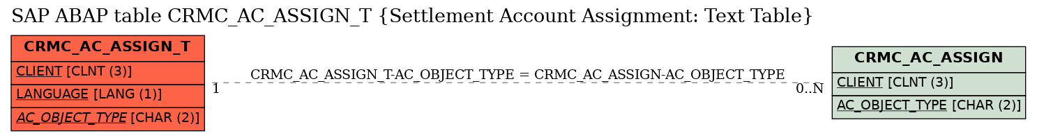 E-R Diagram for table CRMC_AC_ASSIGN_T (Settlement Account Assignment: Text Table)