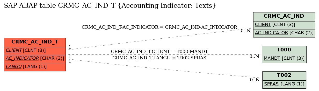 E-R Diagram for table CRMC_AC_IND_T (Accounting Indicator: Texts)