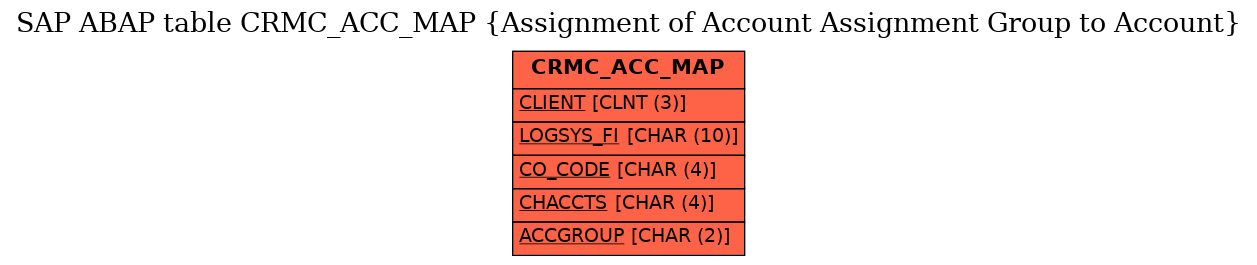 E-R Diagram for table CRMC_ACC_MAP (Assignment of Account Assignment Group to Account)