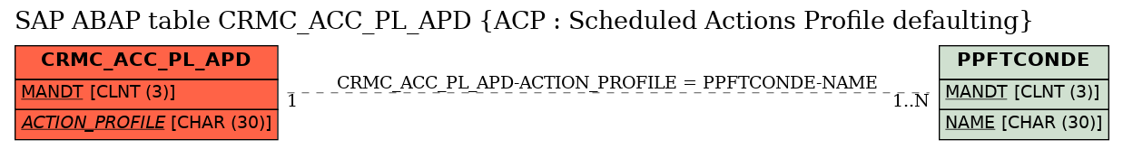 E-R Diagram for table CRMC_ACC_PL_APD (ACP : Scheduled Actions Profile defaulting)