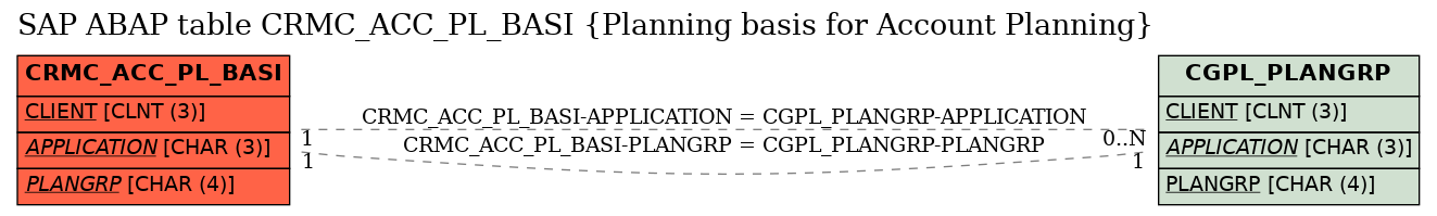 E-R Diagram for table CRMC_ACC_PL_BASI (Planning basis for Account Planning)