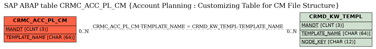 E-R Diagram for table CRMC_ACC_PL_CM (Account Planning : Customizing Table for CM File Structure)