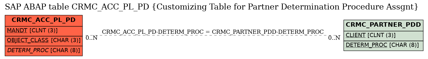 E-R Diagram for table CRMC_ACC_PL_PD (Customizing Table for Partner Determination Procedure Assgnt)