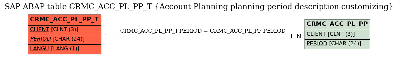 E-R Diagram for table CRMC_ACC_PL_PP_T (Account Planning planning period description customizing)