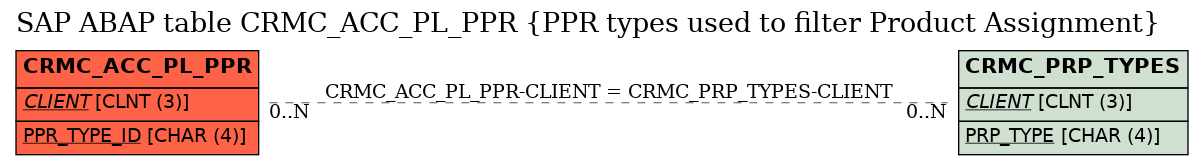 E-R Diagram for table CRMC_ACC_PL_PPR (PPR types used to filter Product Assignment)