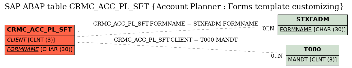 E-R Diagram for table CRMC_ACC_PL_SFT (Account Planner : Forms template customizing)