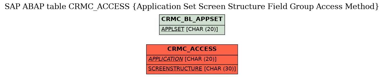 E-R Diagram for table CRMC_ACCESS (Application Set Screen Structure Field Group Access Method)